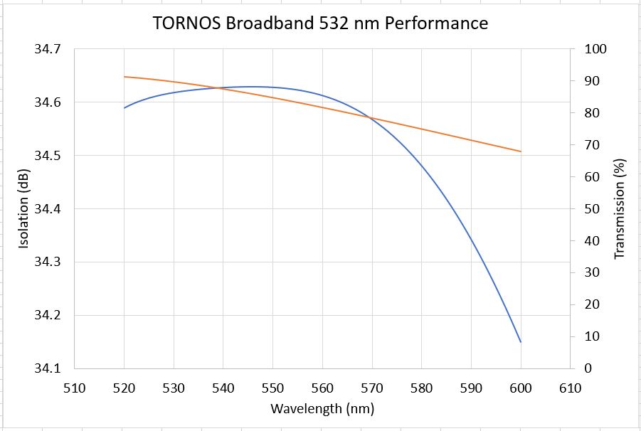 Unice TORNOS Broadband Isolators